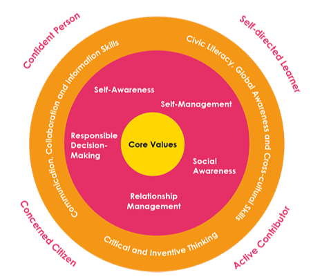  21st century skills, student outcomes - social skills, social and emotional skills, civic literacy, critical thinking, global awareness, character qualities